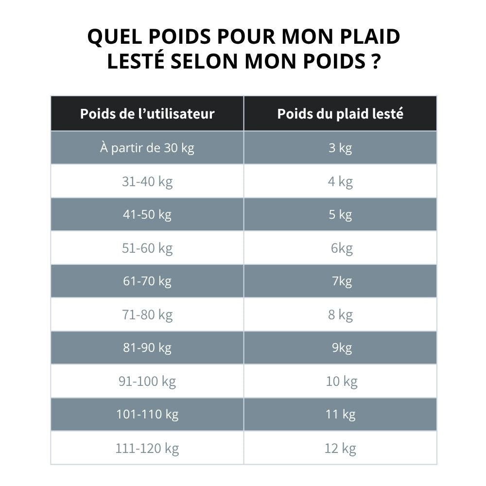 Tableau comparatif du poids des plaids lestés